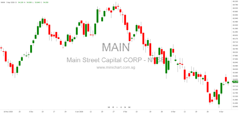 Main Street Capital Announces Q1 2026 Private Loan Portfolio Activity and Growth