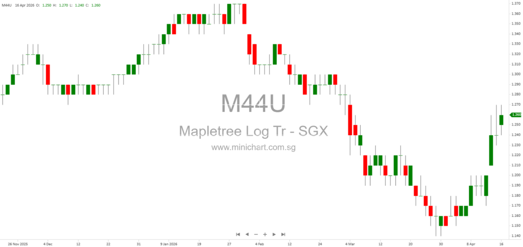 Mapletree Logistics Trust to Release Q4 and Full-Year 2025/2026 Financial Results on 30 April 2026—Dividend Details Not Announced