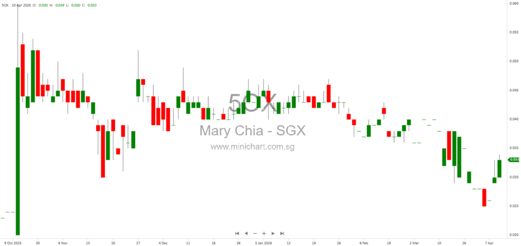 Mary Chia Holdings Receives Statutory Demand for S$902,640.35 and Disputes Claim Amount 1