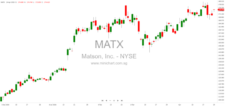 Matson Adds 3 Million Shares to Repurchase Program and Declares $0.36 Dividend, Extending Buyback to 2029