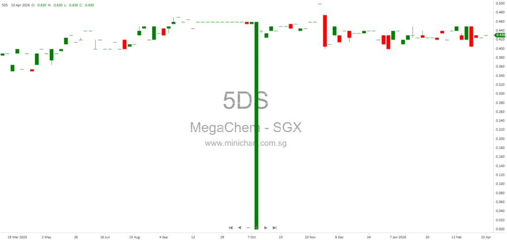Megachem Limited 2025 Annual Report: SIAS Q&A on Business Strategy, Safety Enhancements, and Board Governance