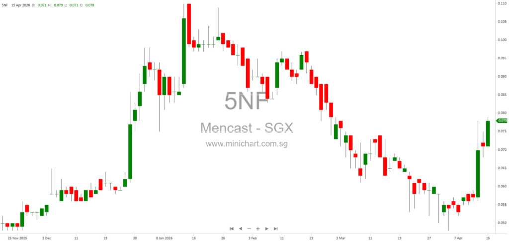 Mencast Holdings Terminates Debt Restructuring Agreement, Moves to Normalised Banking Framework (April 2026)