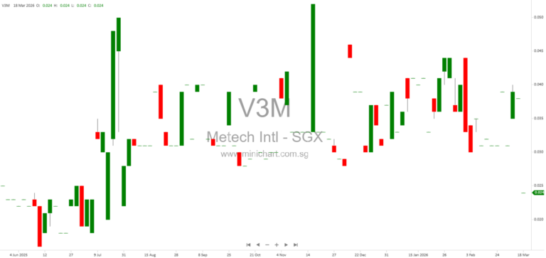 Metech International Limited March 2026 Update: CFO Appointment, Business Developments, Subsidiary Disposals, and Debt Capitalisation