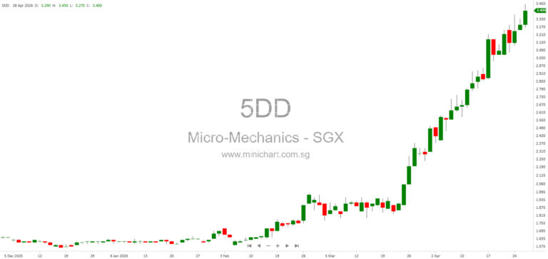 Micro-Mechanics (Holdings) Ltd 3QFY2026 Results: Strong Earnings, Sustained Growth, and 3.0 Cents Interim Dividend with Over 137.9 Cents Cumulative Payouts 2223