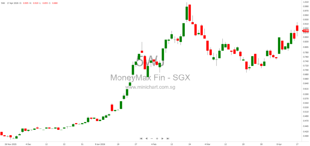 MoneyMax Financial Services EGM 2026: Shareholders Approve Main Board Transfer, Share Plan Amendments, and Compliance Placement
