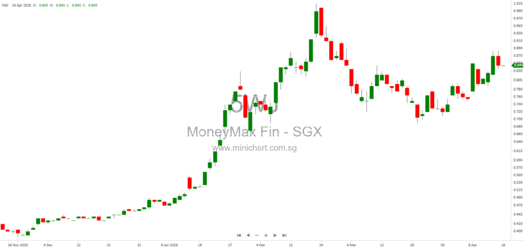 MoneyMax Financial Services Announces Proposed Placement of Up to 53 Million New Shares to Meet SGX Main Board Listing Requirements