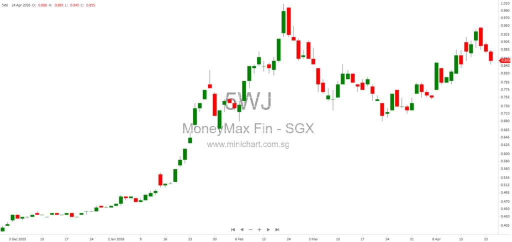 MoneyMax Financial Services Announces Proposed Placement of Up to 53 Million New Shares to Support SGX Main Board Transfer and Working Capital Needs