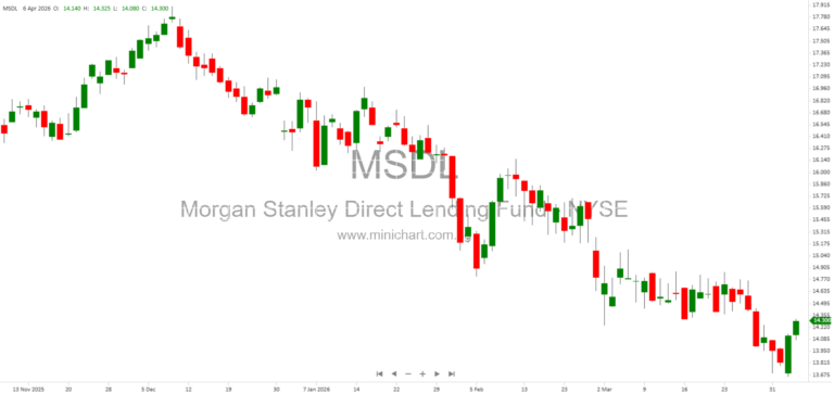 Morgan Stanley Direct Lending Fund Announces Q1 2026 Earnings Release Date and Conference Call Details