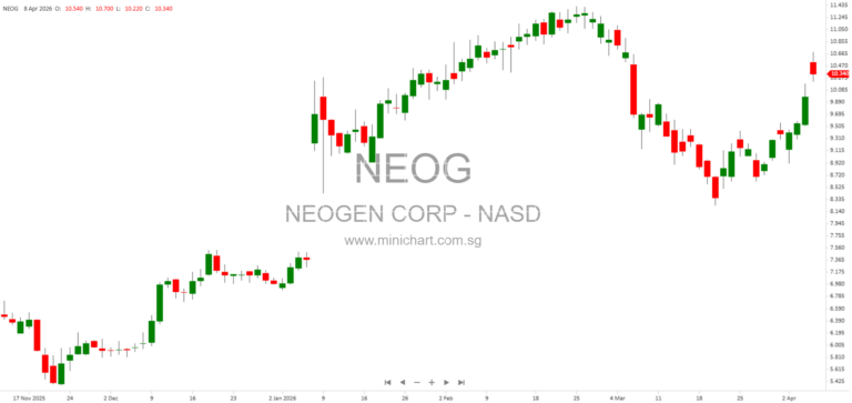 Neogen Reports Q3 2026 Results: Food Safety Growth, Animal Safety Challenges, and Raised FY26 Outlook