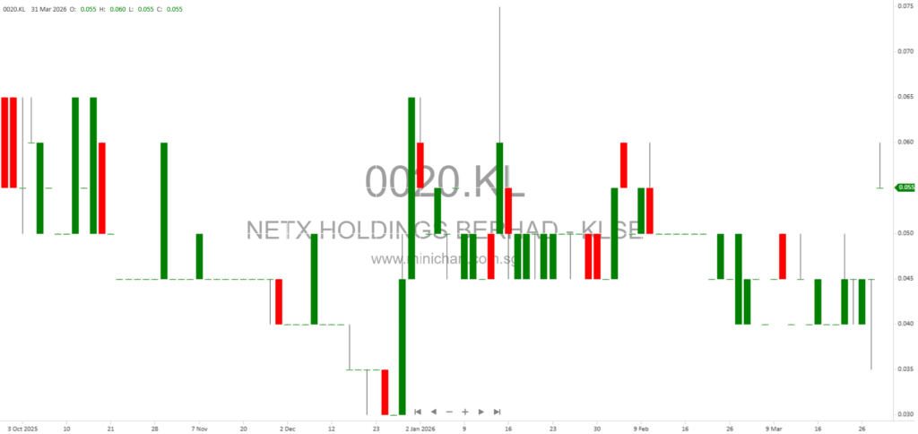 NetX Holdings Berhad Proposed Shareholders’ Mandate for Recurrent Related Party Transactions 2026 – Full Circular and AGM Details