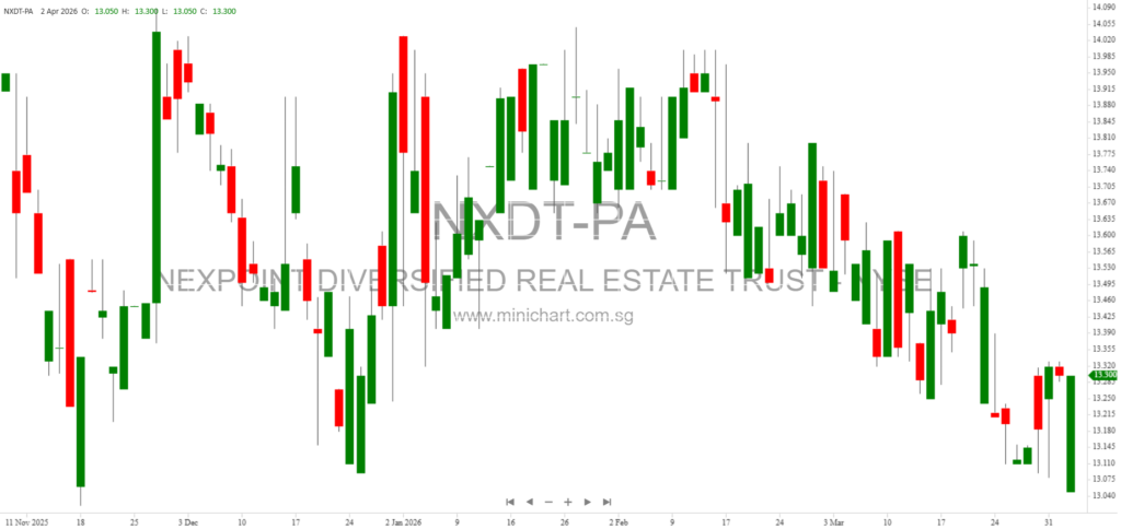 NexPoint Diversified Real Estate Trust (NXDT) Files 8-K on Material Definitive Agreement and NYSE Securities Details
