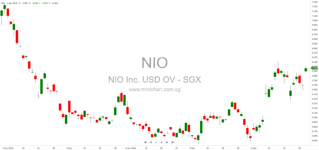 NIO Inc. Reports 136% Surge in March 2026 Deliveries and Strong Q1 Growth