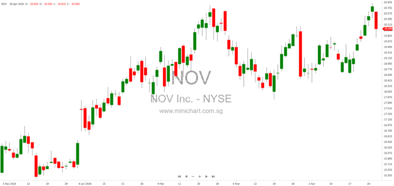 NOV Inc. Reports Q1 2026 Earnings: $2.05B Revenue, Impact of Middle East Disruptions, and Strategic Contracts Announced