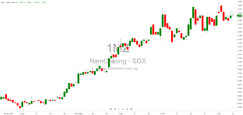 Nam Cheong Limited Announces Variance Between Unaudited and Audited FY2025 Financial Results; No Dividend Details Disclosed