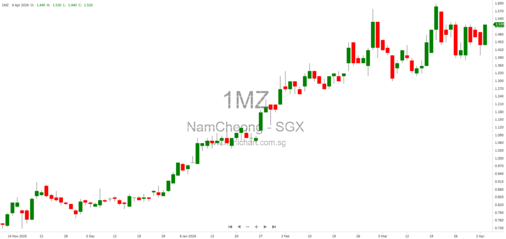 Nam Cheong Secures Up to RM102.5 Million in Long-Term OSV Charters, Boosting Fleet Utilisation and Earnings Stability 1