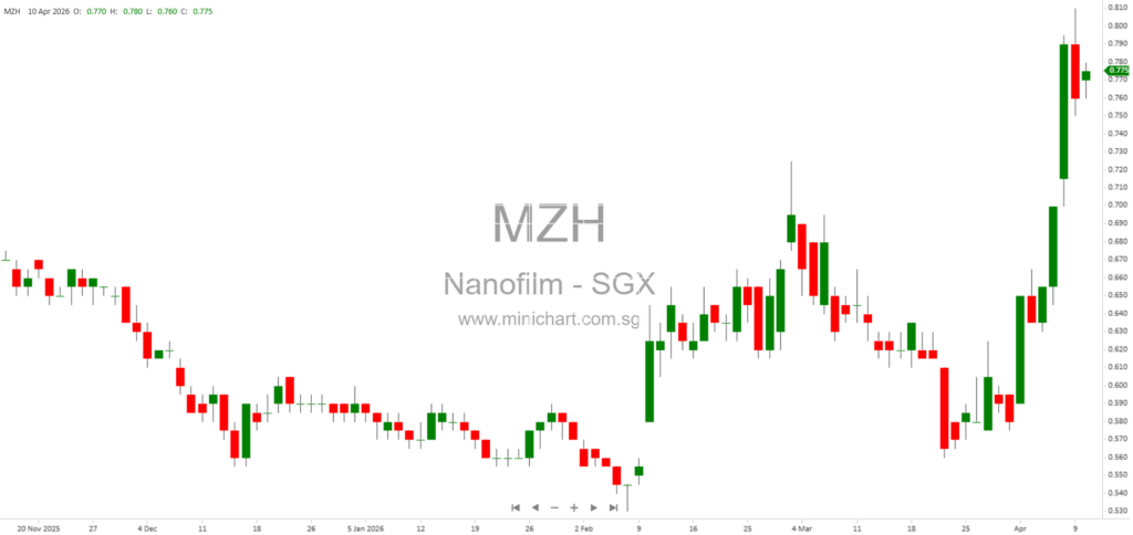 Nanofilm Technologies Announces Striking-Off of Dormant Subsidiary Miller Technologies Pte. Ltd