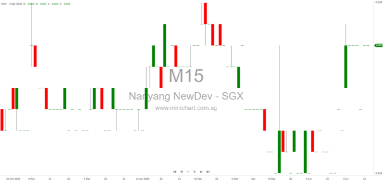 Nanyang New Development Limited Terminates Investment and Shareholders’ Agreement with Gold Bar Pte. Ltd