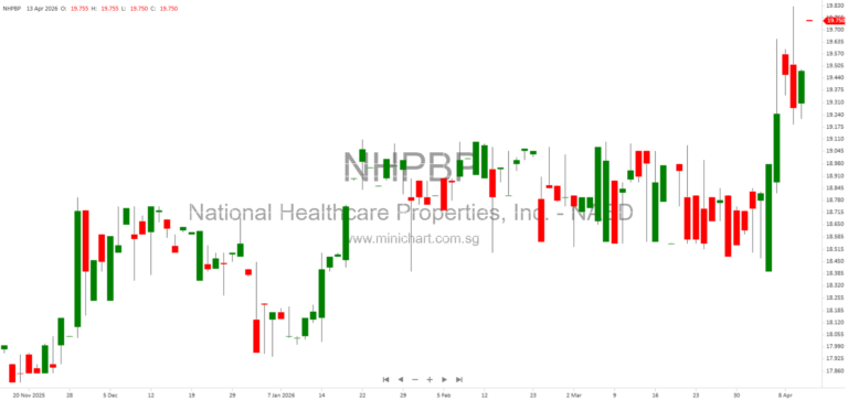 National Healthcare Properties, Inc. Announces 8-K Filing for Series A and Series B Preferred Stock Listing on NASDAQ