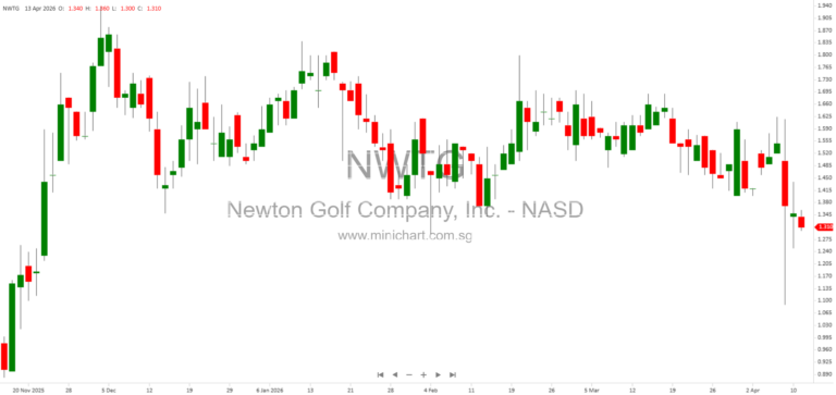 Newton Golf Company, Inc. Announces Entry into Material Definitive Agreement and Additional Securities Closing – Form 8-K Filing April 2026