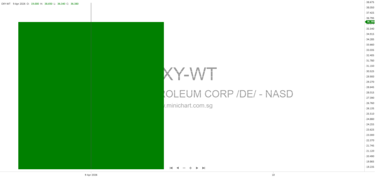 Occidental Petroleum Q1 2026 Earnings Considerations: Realized Oil, NGL, and Gas Prices and Forward-Looking Risks 1
