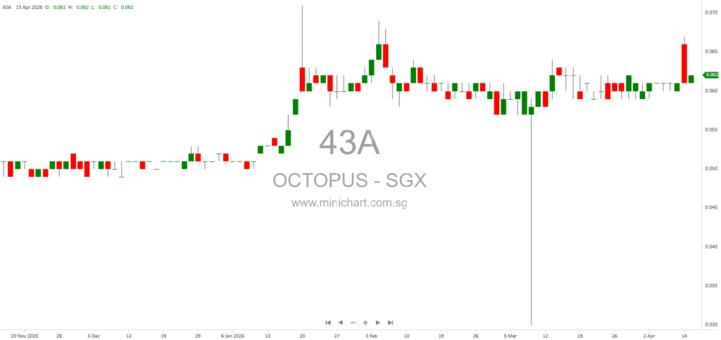Octopus (APAC) Holdings Limited Completes Creditors’ Voluntary Liquidation of Subsidiaries and Provides Update on Retained Funds in China