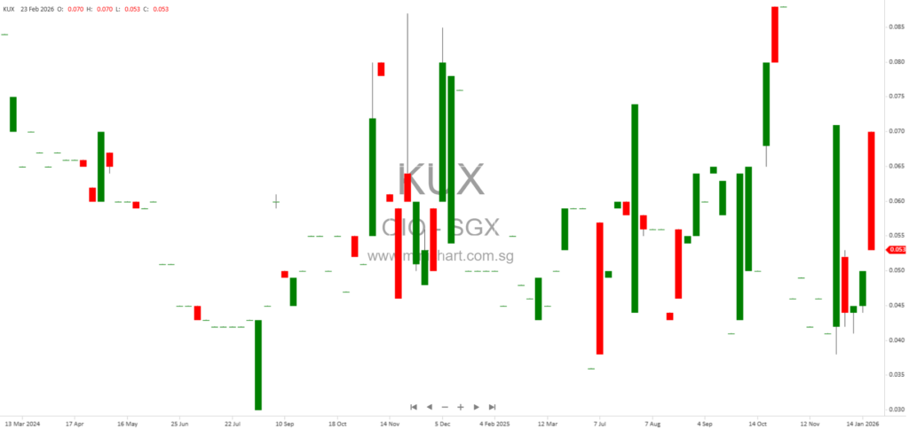 OIO Holdings Limited Reports Material Variances Between Audited and Unaudited FY2025 Financial Statements; No Dividend Details Announced