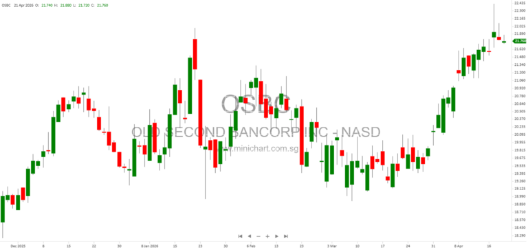 Old Second Bancorp, Inc. Files Form 8-K for Common Stock (OSBC) on NASDAQ – April 21, 2026