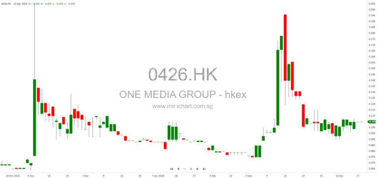 One Media Group Limited Announces Major Transaction: Disposal of MKC Shares for HK$18.8 Million