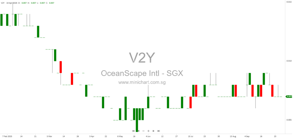 OceanScape International (V2Y Corporation) Reports Material Variance in FY2025 Audited vs. Unaudited Results; No Dividend Declared