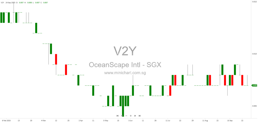 OceanScape International (V2Y) Faces Shareholder Concerns and Litigation Against Former Directors Over Trading Suspension 12
