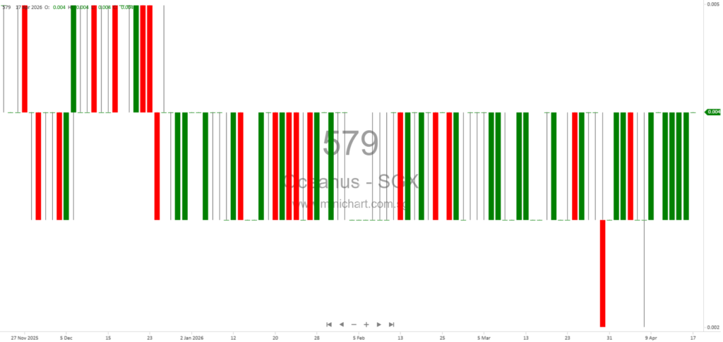 Oceanus Group Limited Reports Material Variances Between FY2025 Unaudited and Audited Financial Statements—No Dividend Declared