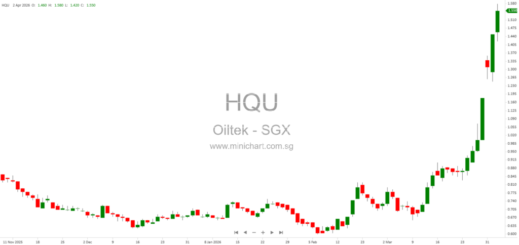Oiltek International Updates on Expiry of Heads of Agreement for Indonesia PTU Partnership