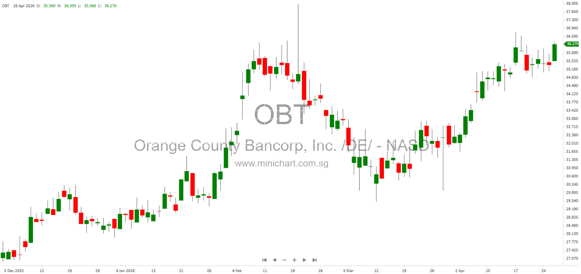 Orange County Bancorp Reports Record Q1 2026 Earnings with 29.6% Net Income Growth and Improved Net Interest Margin