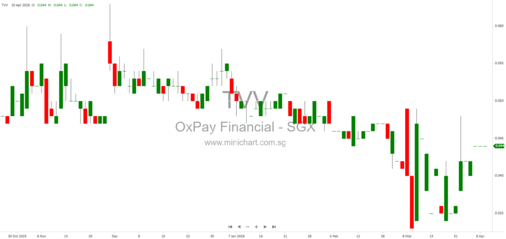 OxPay Financial Limited Reports Material Uncertainty Related to Going Concern in FY2025 Auditor’s Report; No Dividend Details Disclosed