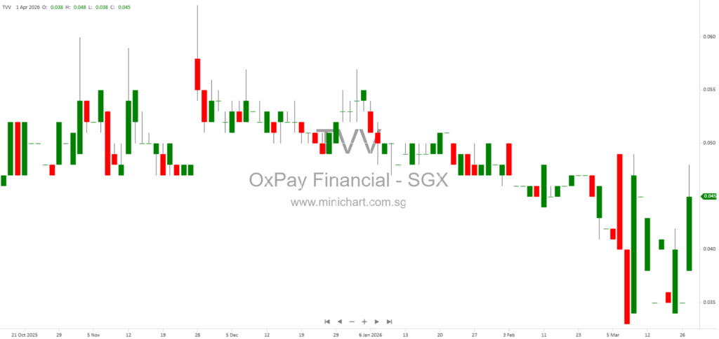 OxPay Financial Announces Proposed Subscription of 30.84 Million New Shares to Raise S$997,089 for Working Capital Strengthening