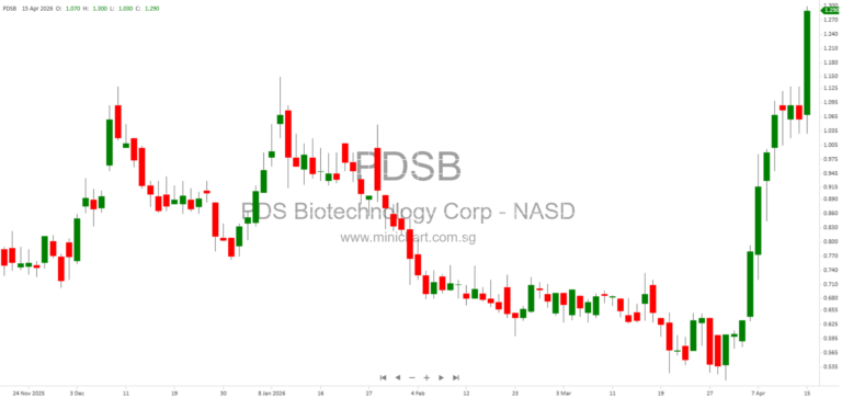 PDS Biotech’s PDS01ADC Shows 78% Response Rate in Phase 2 Metastatic Colorectal Cancer Trial, Published in JCO Oncology Advances