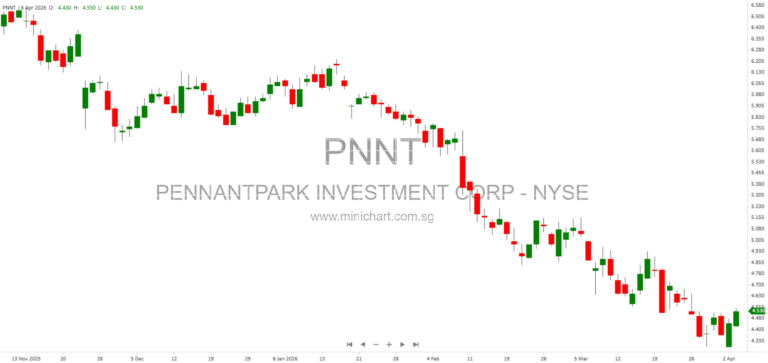 PennantPark Investment Corporation Files Form 8-K for April 6, 2026 – Company Details and NYSE Listing Information