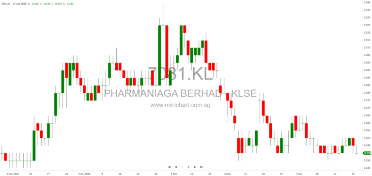 Pharmaniaga Berhad Proposed 5-to-1 Share Consolidation – EGM Details, Rationale, and Shareholder Information 1