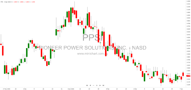 Pioneer Power Solutions Reports 21% Revenue Growth in 2025, Expands e-Boost and Launches PRYMUS and PowerCore Platforms