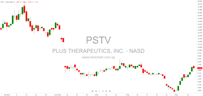 Plus Therapeutics Regains Nasdaq Compliance with Minimum Bid Price Requirement for CNS Cancer Therapies 1