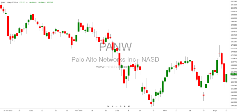 Palo Alto Networks Signs Lease Amendments with Santa Clara Phase III Entities – SEC 8-K Filing April 2026