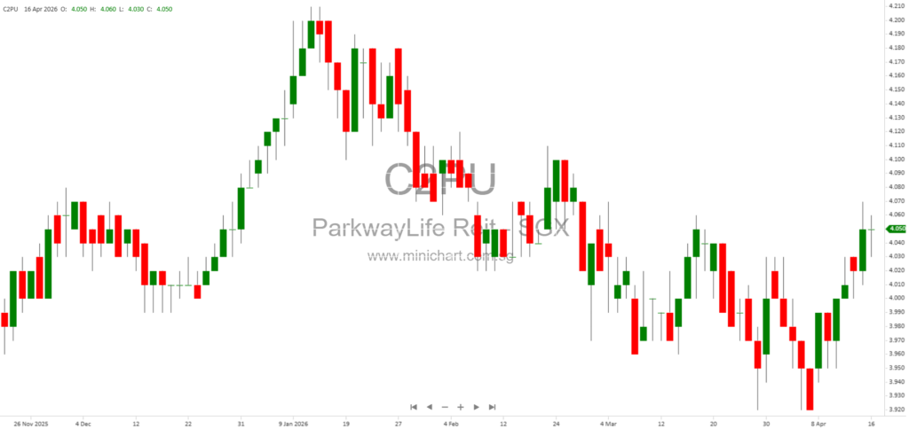 Parkway Life REIT to Release Q1 2026 Business Update on 30 April 2026