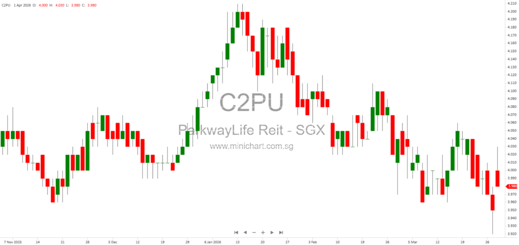 Parkway Life REIT Appoints Liquidator for Voluntary Liquidation of Wholly-Owned Subsidiary in Malaysia 1