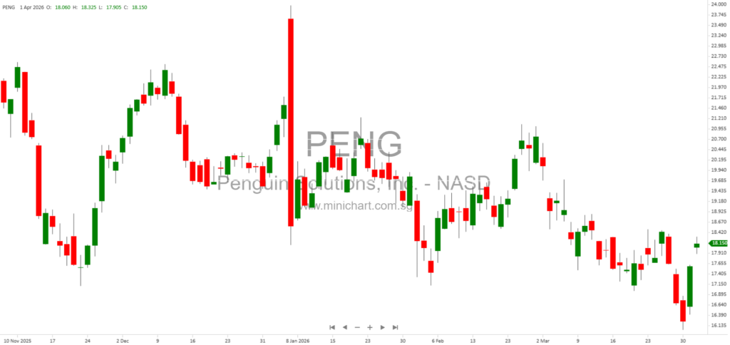 Penguin Solutions Sells Remaining 19% Stake in Brazil Memory Module Business for $46.08 Million
