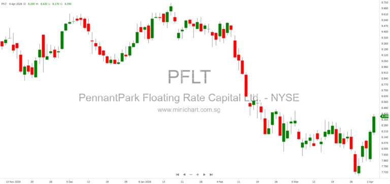 PennantPark Floating Rate Capital Ltd. Files Form 8-K Current Report with SEC on April 6, 2026 225