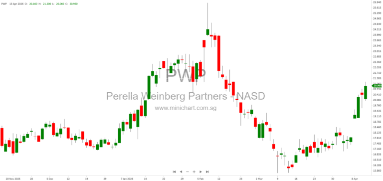 Perella Weinberg Partners 8-K Filing April 2026 – Unregistered Sales of Equity Securities, NASDAQ PWP Information