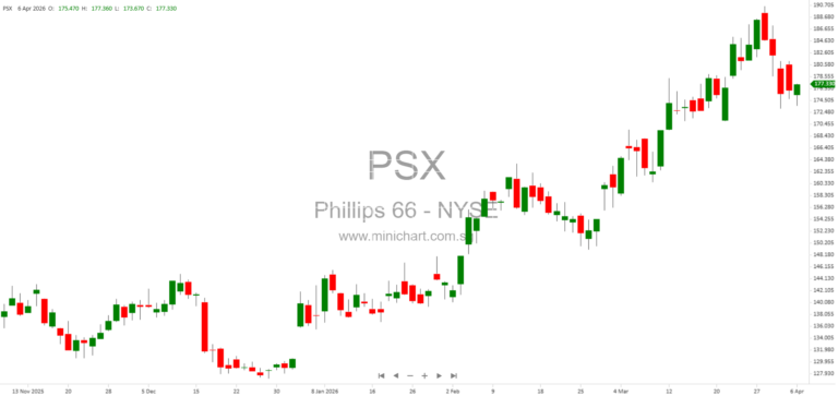 Phillips 66 Releases Preliminary Q1 2026 Financial Guidance and Estimates