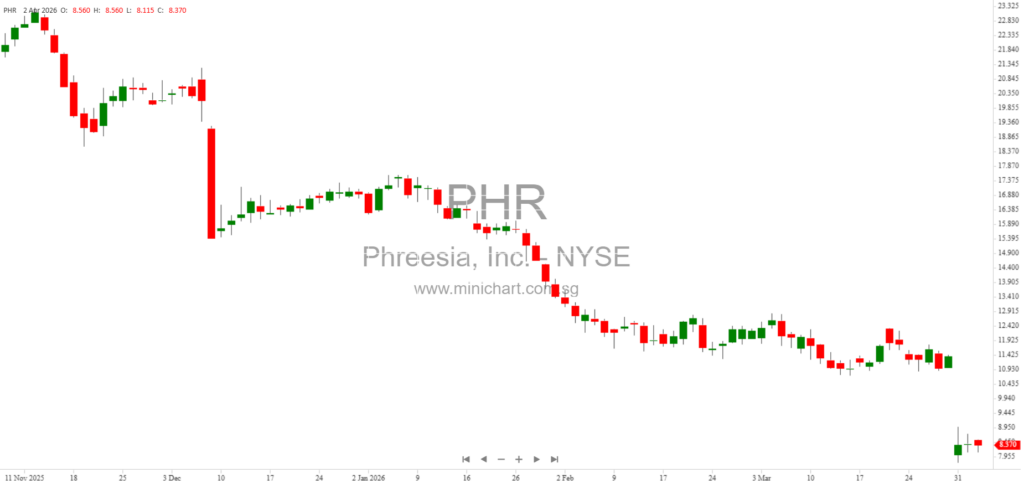 Phreesia Q4 2026 Earnings: Achieves Positive Net Income, Lowers 2027 Outlook Amid Pharma Headwinds and AI-Driven Margin Expansion