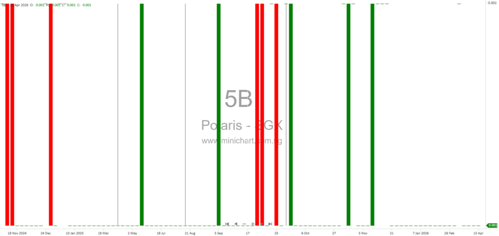 Polaris Ltd. Announces Material Variances in FY2025 Audited Results vs Unaudited Results; No Dividend Details Disclosed