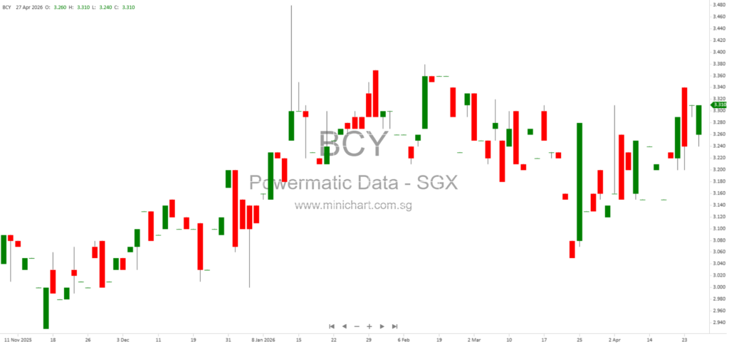 Powermatic Data Systems Issues Positive Profit Guidance for FY2026 Driven by Property Redevelopment; No Dividend Details Announced